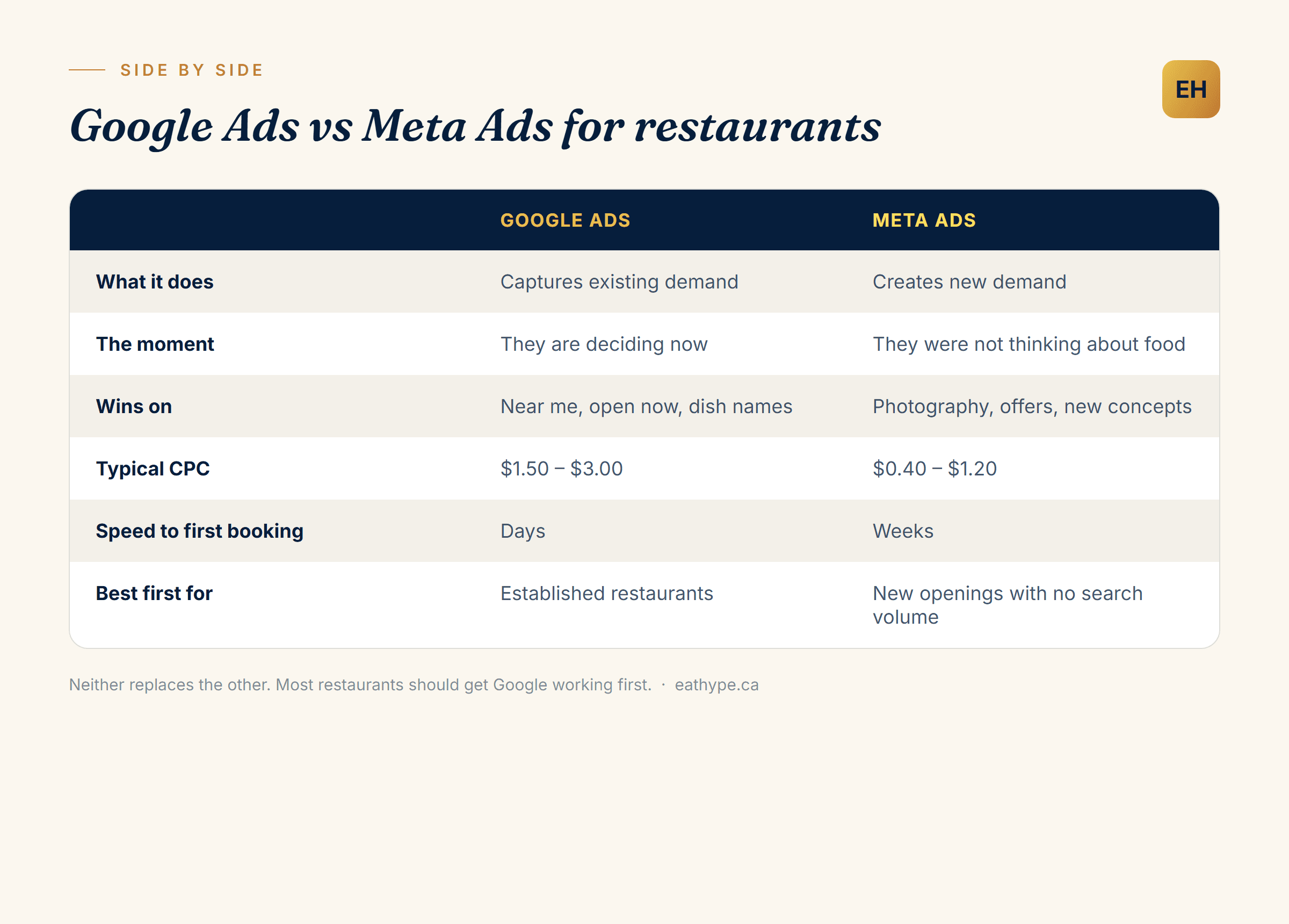 Comparison of Google Ads and Meta Ads for restaurants across what each does, the moment they reach people, what each wins on, typical cost per click, speed to first booking, and which restaurants should start with each