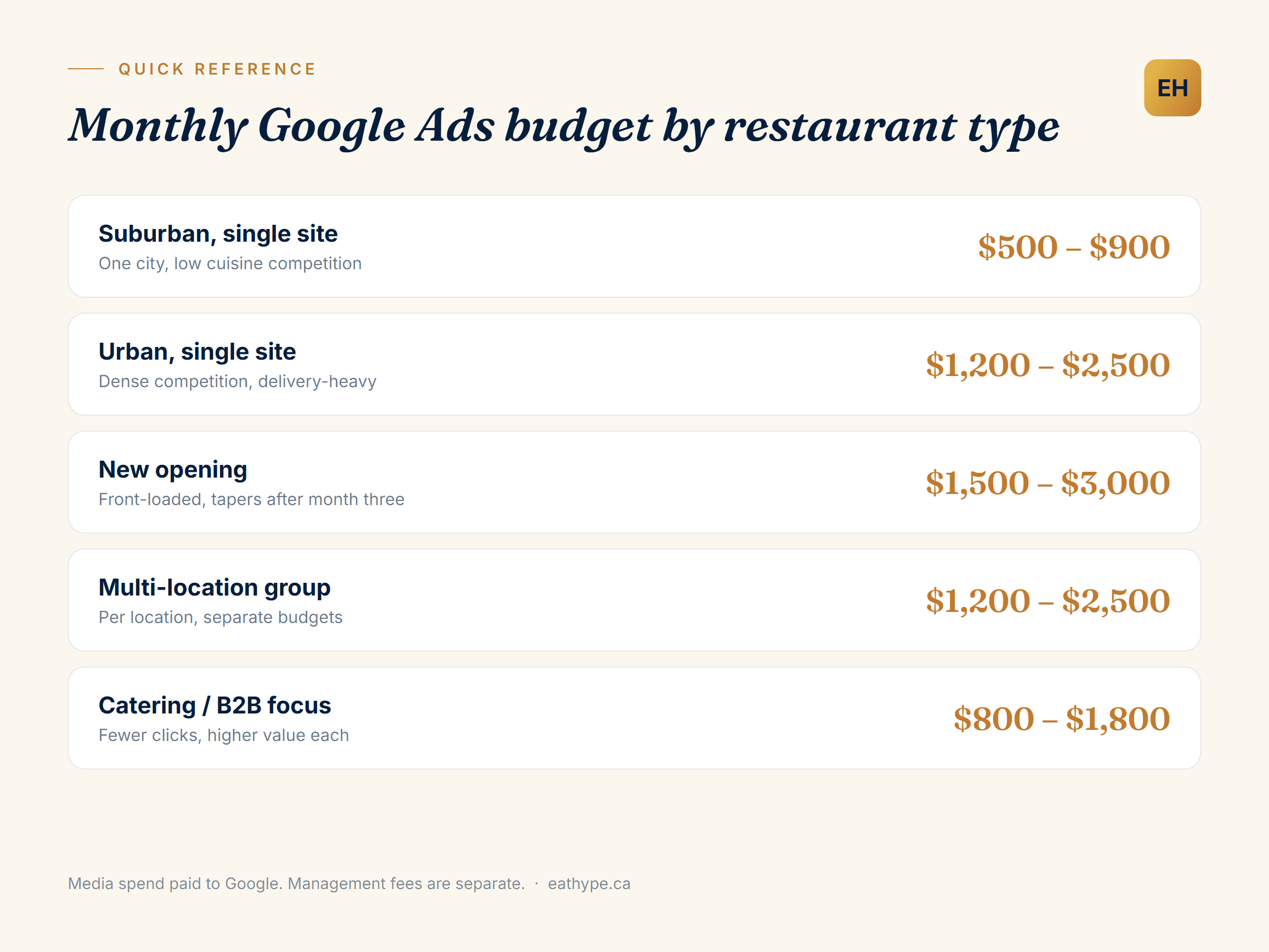Monthly Google Ads budget by restaurant type: suburban single site $500 to $900, urban single site $1,200 to $2,500, new opening $1,500 to $3,000, multi-location group $1,200 to $2,500 per location, catering focus $800 to $1,800