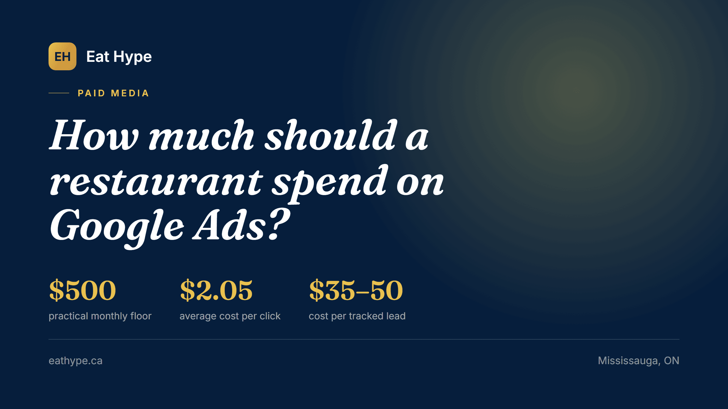 How much should a restaurant spend on Google Ads, showing a $500 monthly floor, $2.05 average cost per click and $35 to $50 cost per tracked lead