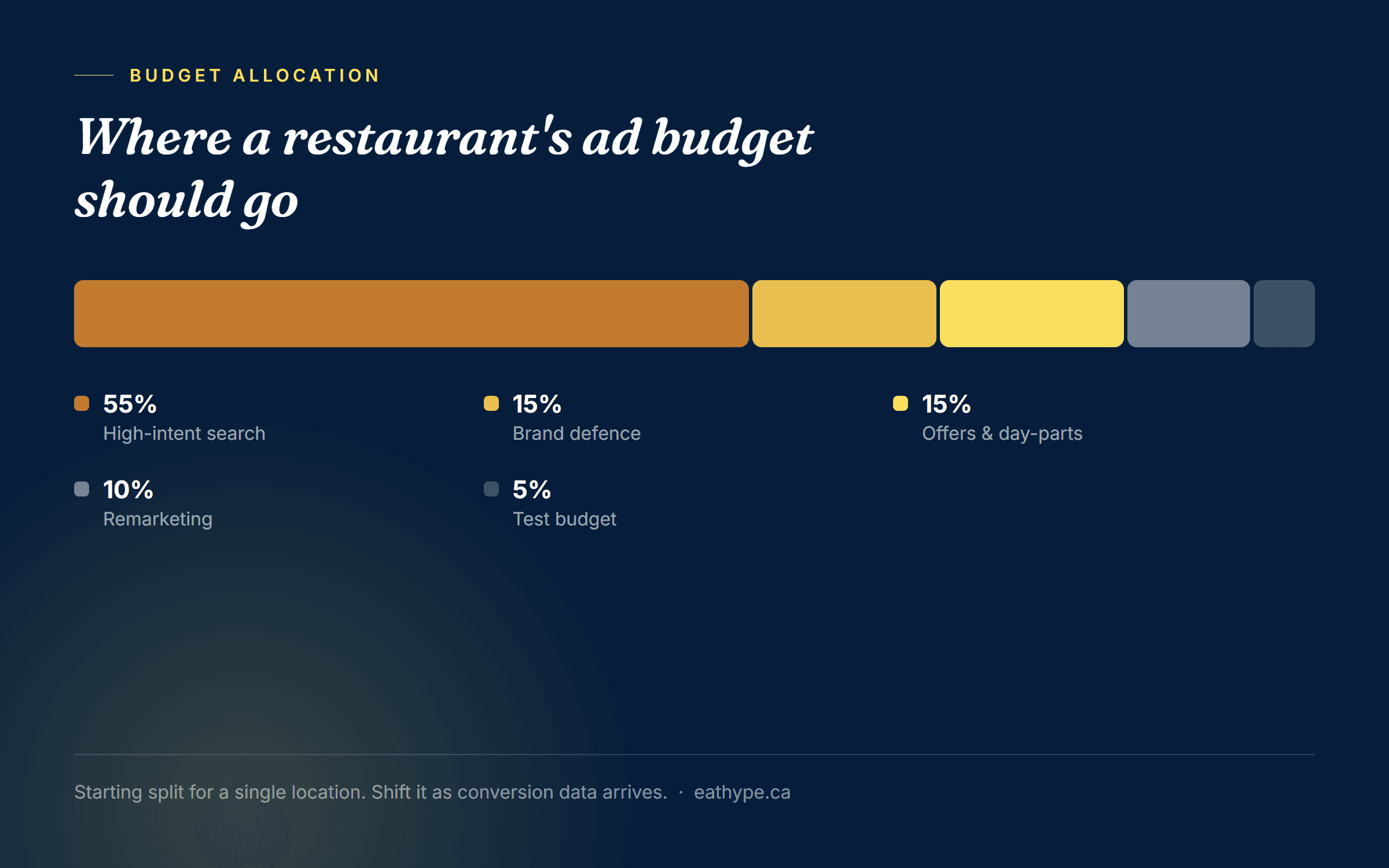 Where a restaurant ad budget should go: 55 percent high-intent search, 15 percent brand defence, 15 percent offers and day-parts, 10 percent remarketing, 5 percent test budget